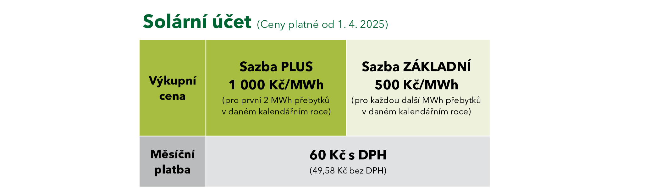 Vysvětlení výkupních cen elektřiny